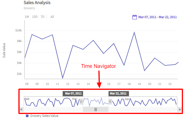 Time navigator of Sales Analysis | FC